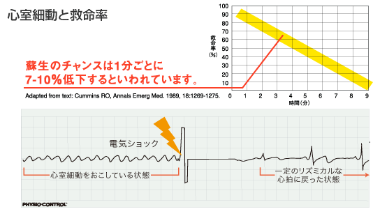 心室細動と救命率