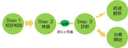 初診から治療開始までの流れ