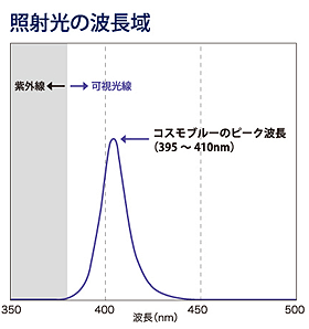 照射光の波長域